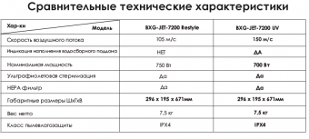 Сушилка для рук BXG JET-7200 UV 1650 Вт белый матовый/черный BXG